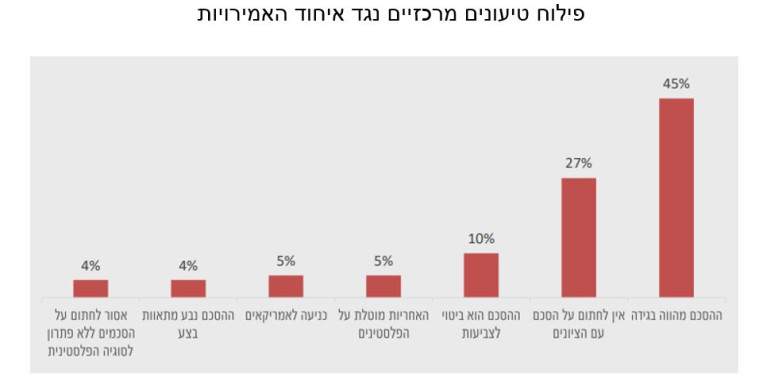 פילוח הטיעונים