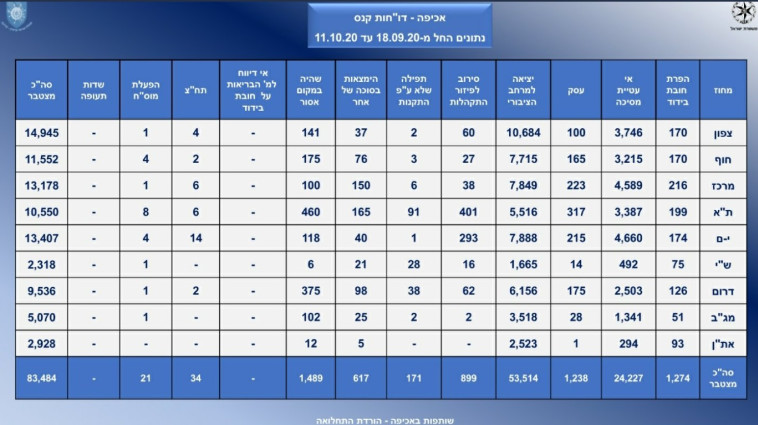 דוחות שהמשטרה העבירה לוועדה