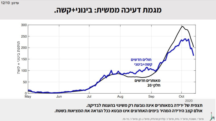 דעיכה במספר החולים 