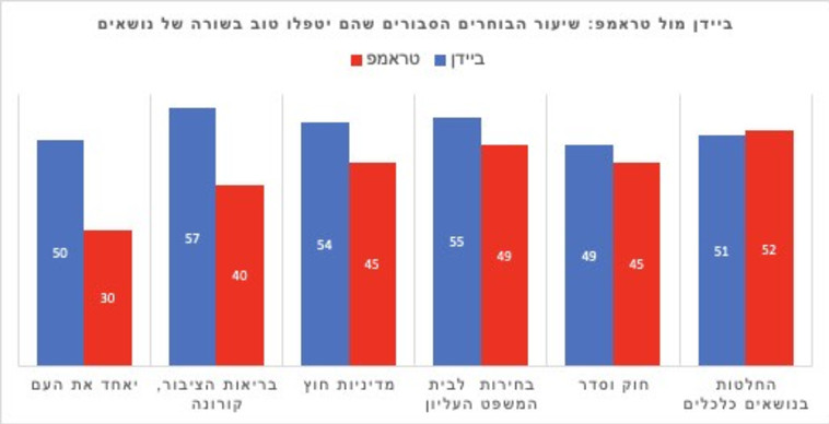 התפלגות הבוחרים ערב הבחירות בארה''ב