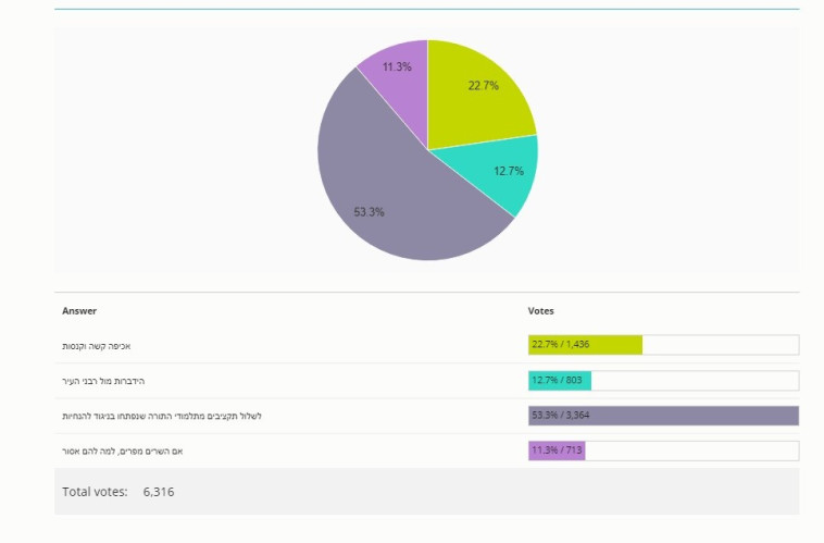 סקר מעריב: הפרת ההנחיות במגזר החרדי