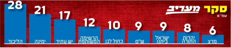 סקר מעריב 30/10/20 (צילום: מעריב אונליין)