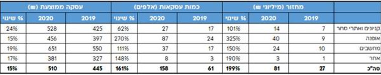 פירוט העסקאות (צילום: כאל)