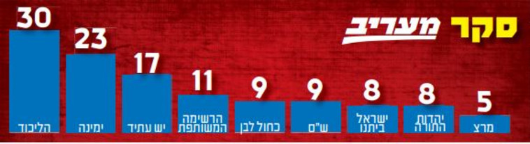 סקר מעריב 13/11/20