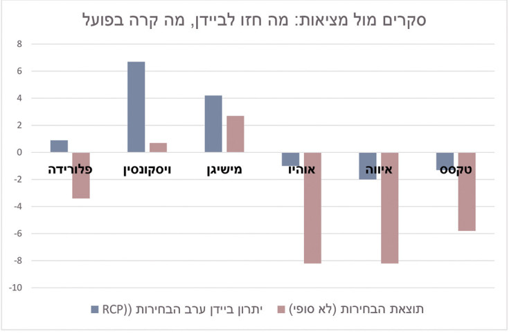 ג'ו ביידן - סקרים מול מציאות