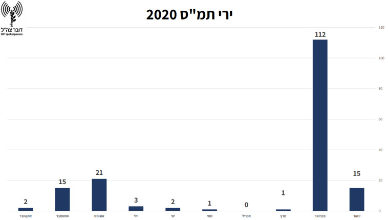 נתוני ירי הרקטות לעבר ישראל במהלך 2020 (צילום: באדיבות דובר צה''ל)