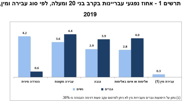 סקר ביטחון אישי לשנת 2019
