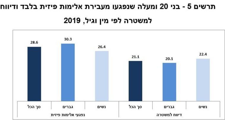 סקר ביטחון אישי לשנת 2019