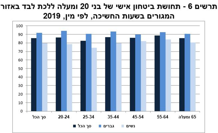 סקר ביטחון אישי לשנת 2019