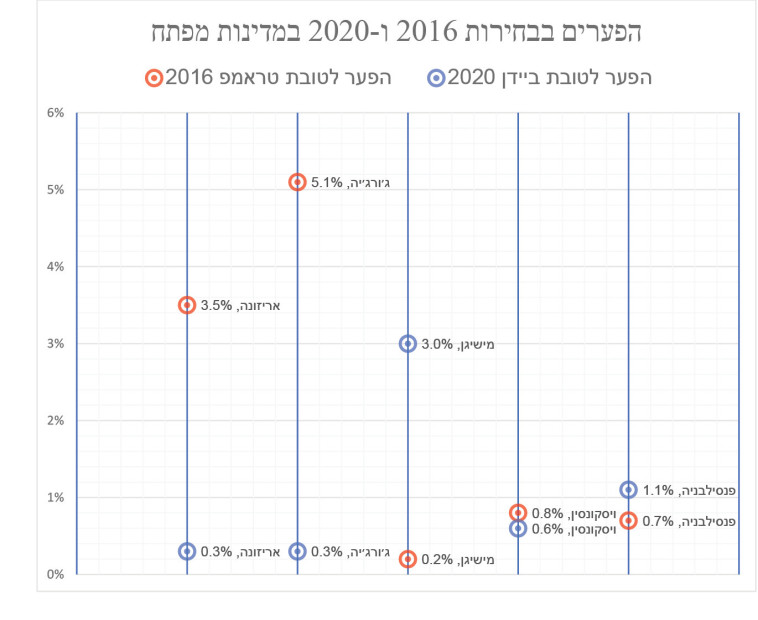הפערים בבחירות 2016 ו-2020 במדינות מפתח