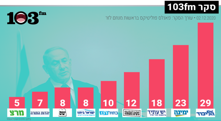 סקר מנדטים 103FM