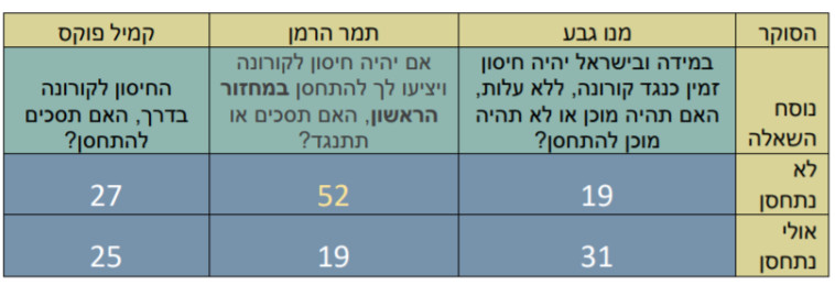 תוצאות הסקר