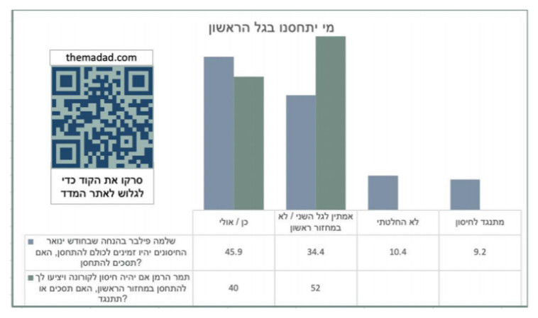 תוצאות הסקר