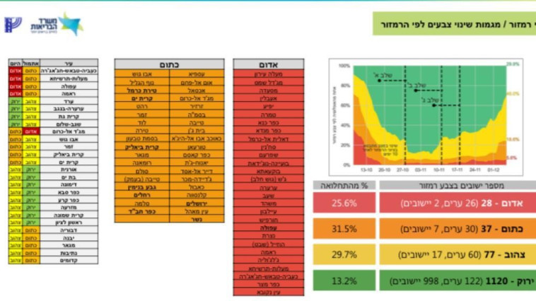 רשימת הערים האדומות והכתומות