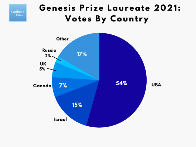 הצבעה לזוכה בפרס בראשית לפי מדינה