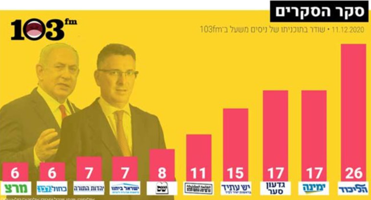 סיכום ממוצע סקרי המנדטים של השבוע ב-103FM (צילום: צילום מסך)