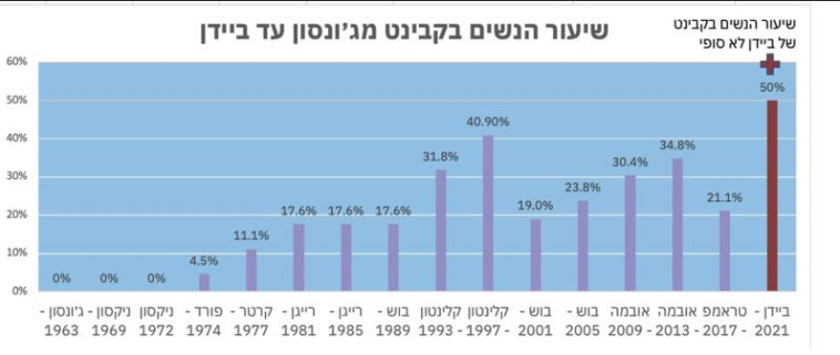 שיעור הנשים בקבינט