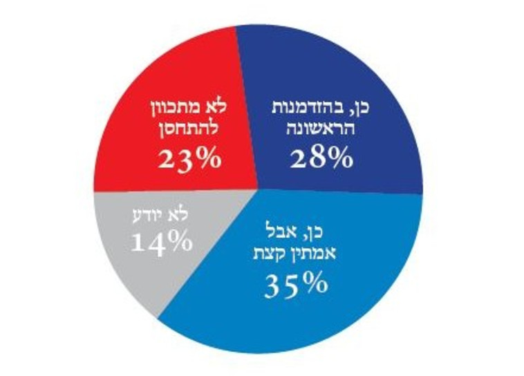 סקר חיסוני הקורונה