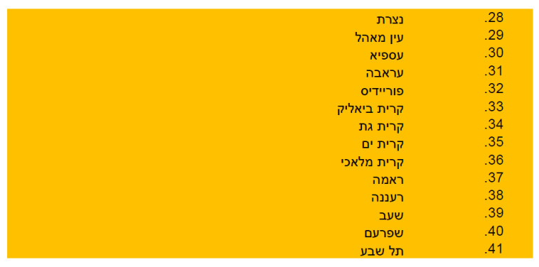 רשימת הערים הכתומות חלק 2 18 בדצמבר