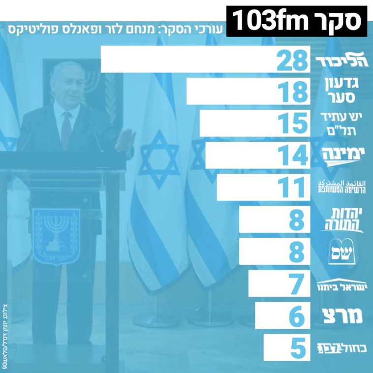 סקר 103FM 23/12/20 (צילום: יונתן זינדל, פלאש 90)