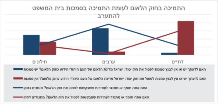 נתוני תנועת ''אם תרצו'' - התמיכה בחוק הלאום מול התמיכה בסמכות בית המשפט להתערב (צילום: צילום מסך)