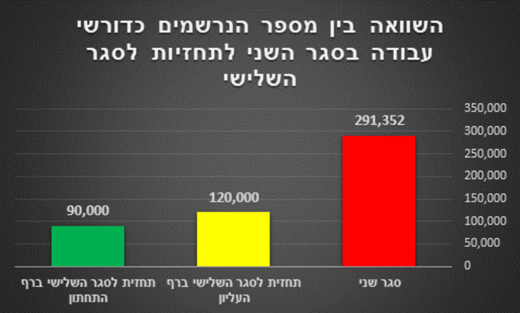 השוואה בין מספר הנרשמים כדורשי עבודה בסגר השני, לתחזיות לסגר השלישי