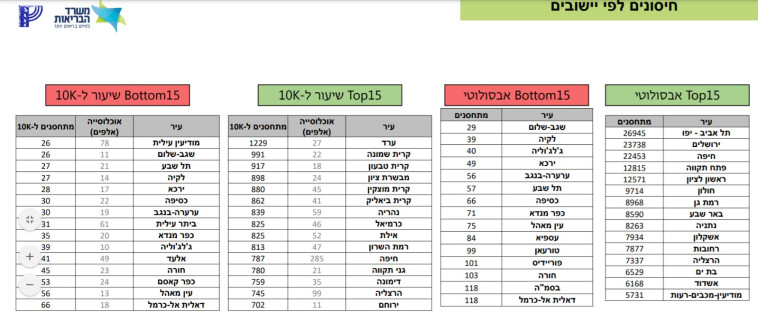 היישובים המובילים והחלשים בשיעור המתחסנים (צילום: משרד הבריאות)