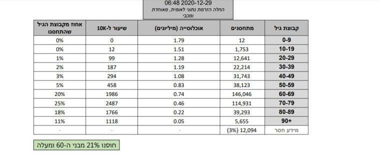 פילוח המתחסנים לפי גיל (צילום: משרד הבריאות)