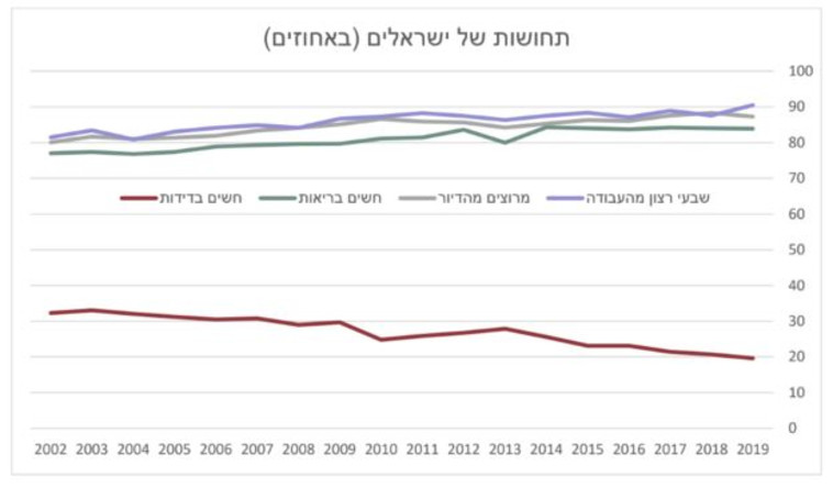 סקר תחושות הישראלים