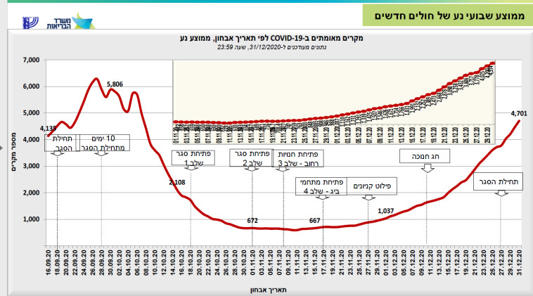 הגרף של משרד הבריאות