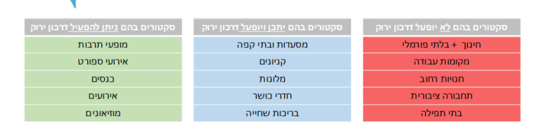 על מה יחול התו/הדרכון הירוק (צילום: ללא קרדיט)