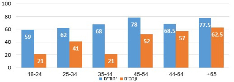 פילוח גילי מצביעים