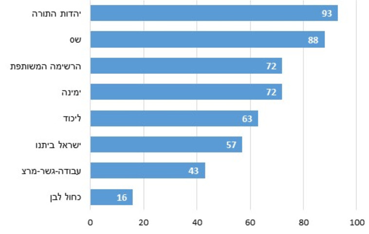 פילוח המצביעים עבור אותה מפלגה כמו בסבב הקודם