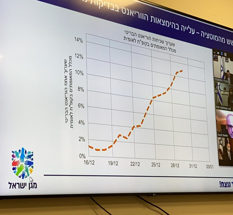 מצגת המוטציות שהוצגה לשרים בישיבת הממשלה