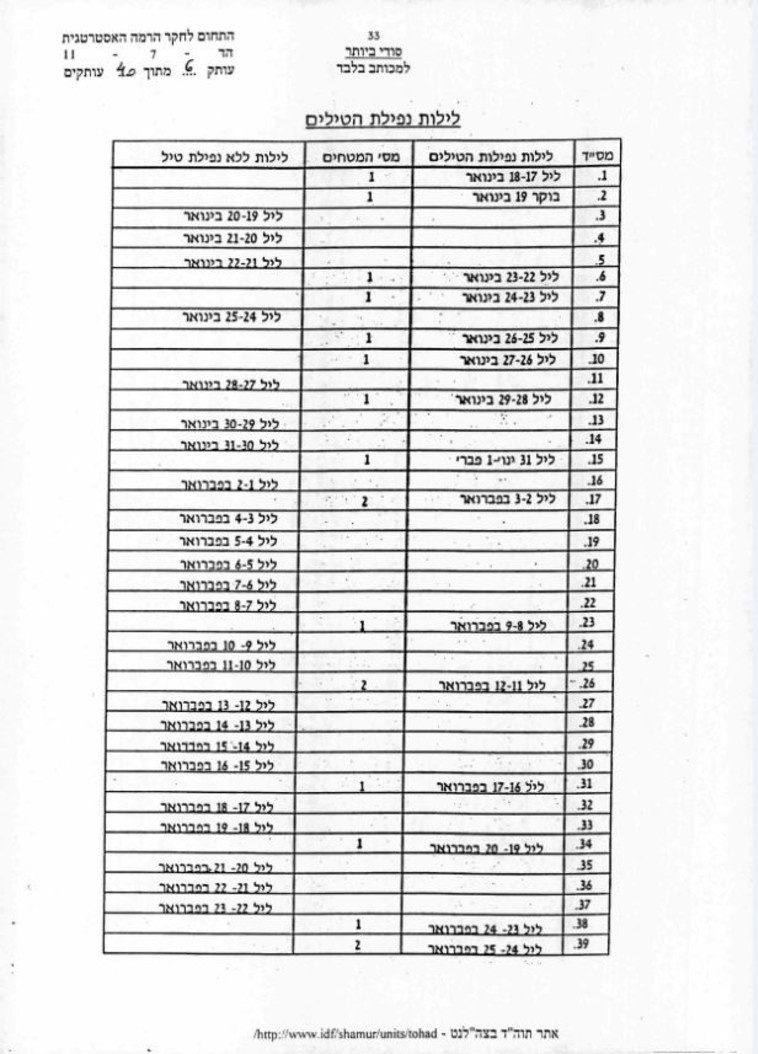 רישום נפילות הטילים במלחמת המפרץ