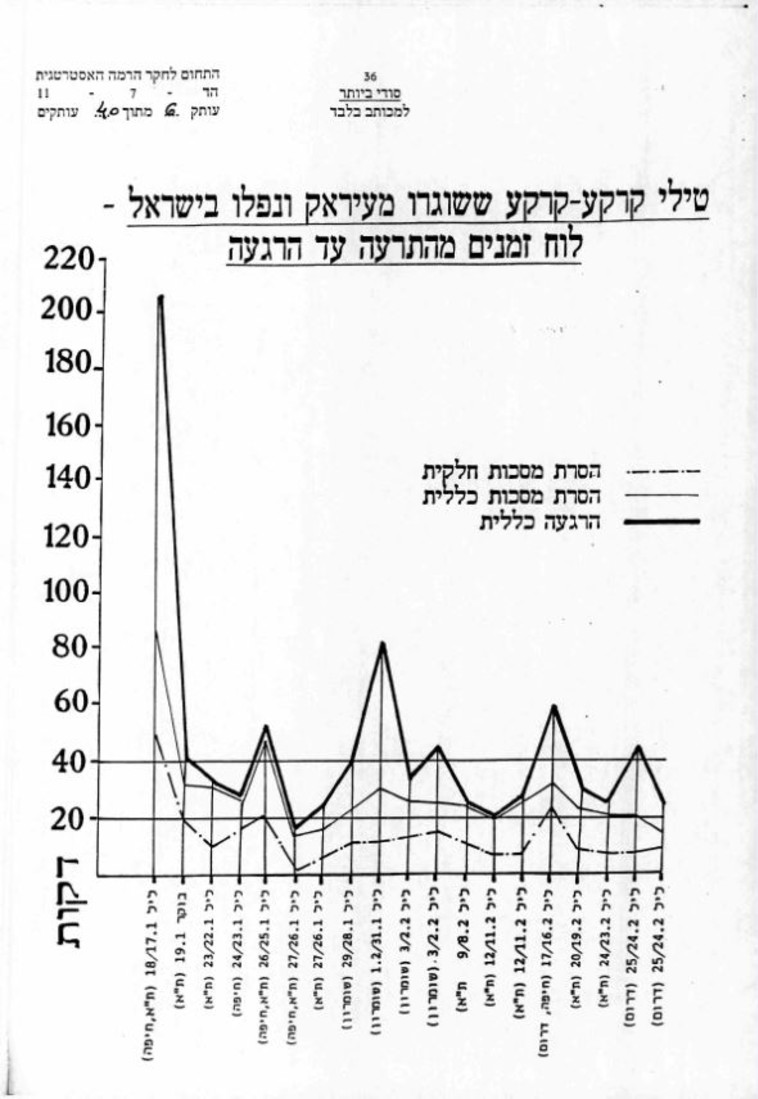 לוח זמני נפילת הטילים במלחמת המפרץ