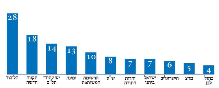Maariv survey (Photo: Maariv Online)