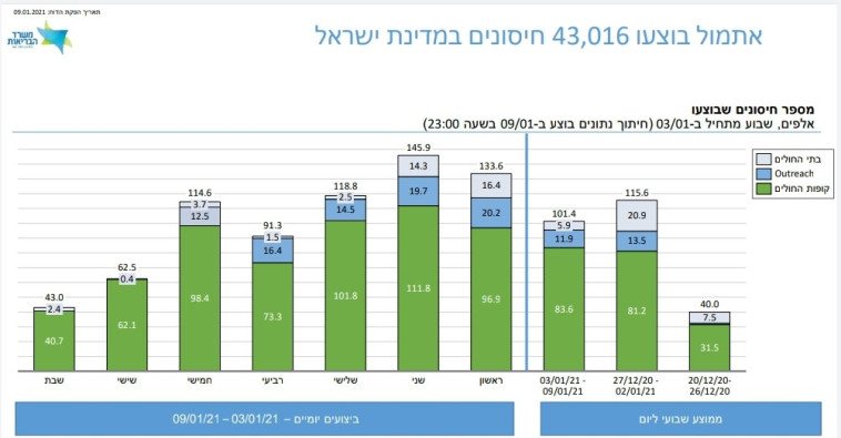 נתוני משרד הבריאות