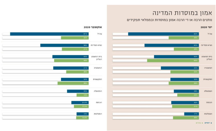 מדד הדמוקרטיה 2020 (צילום: המכון הישראלי לדמוקרטיה)