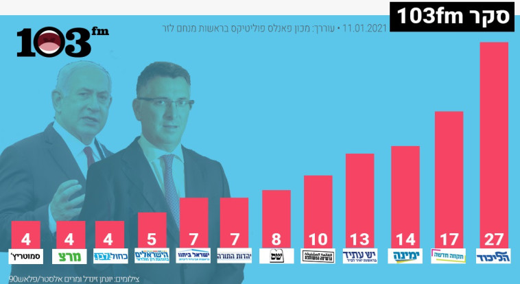 סקר 103FM ליום 11/01/21