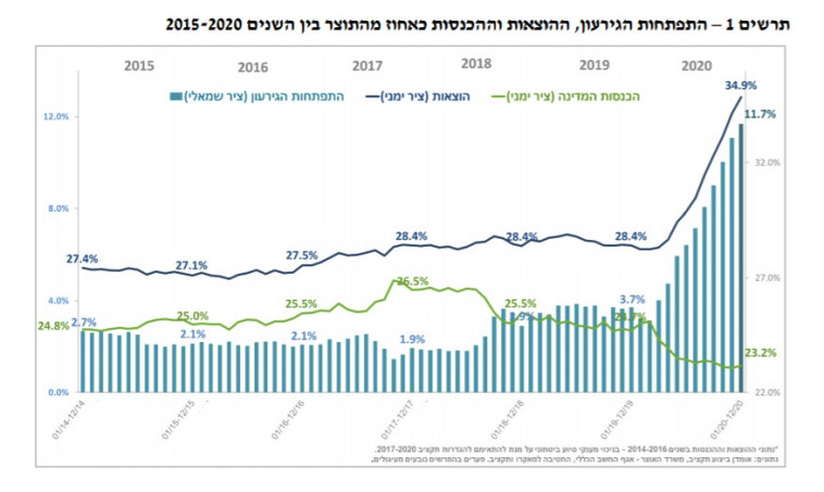 התפתחות הגירעון (צילום: משרד האוצר)