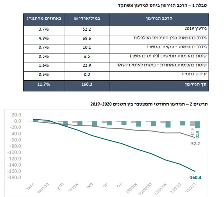 הרכב הגירעון