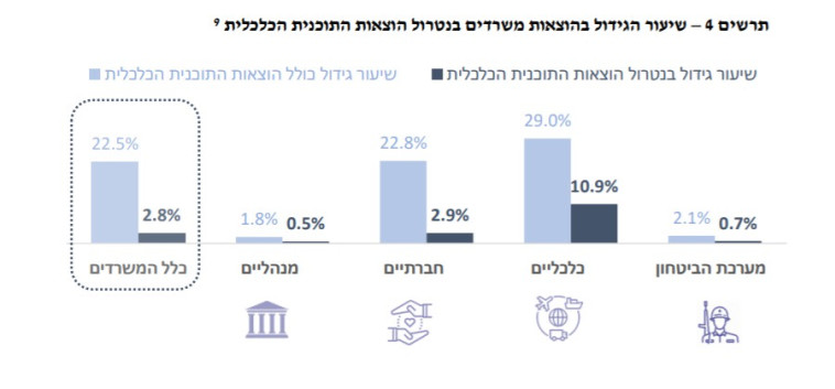 הגידול בהוצאות משרדים