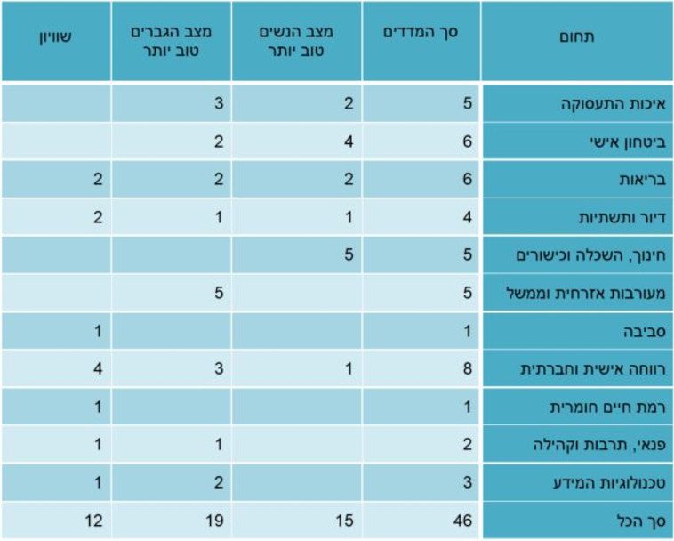 הפערים בין גברים ונשים לשנת 2019
