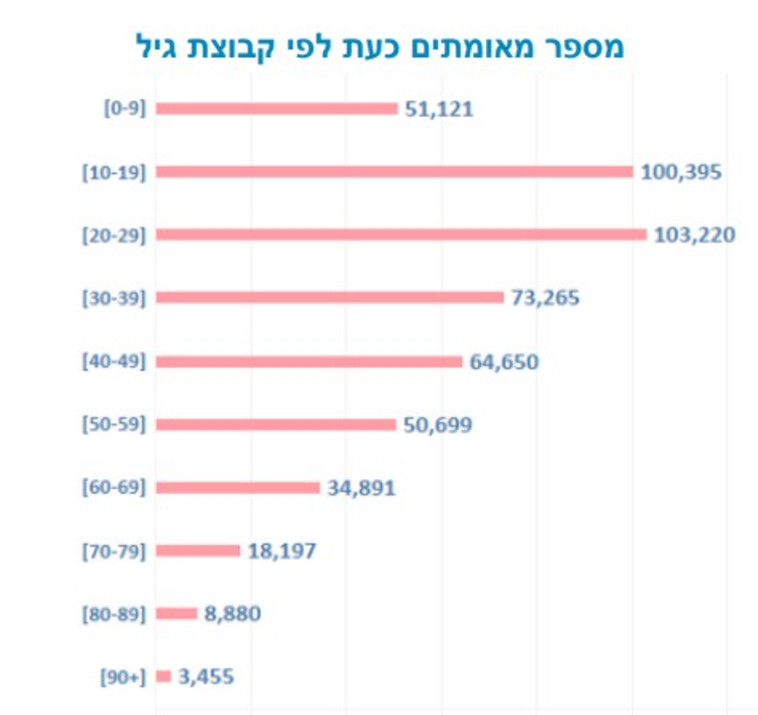 נתוני הנדבקים