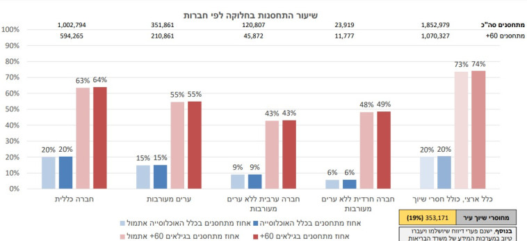 נתוני המתחסנים