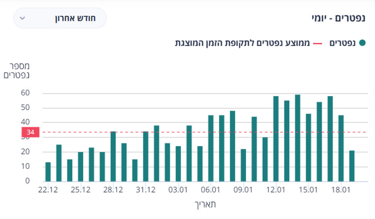 עלייה דרמטית במניין הקורבנות בינואר