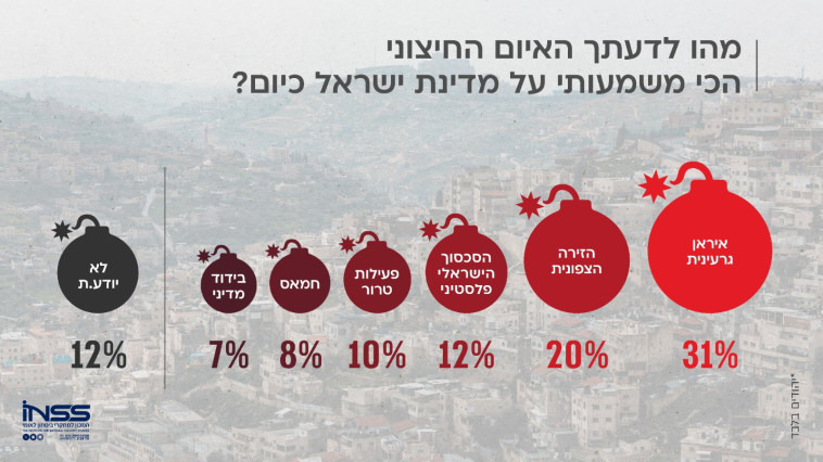 סקר דעת קהל - האיומים על ישראל (צילום: INSS - המכון למחקרי ביטחון לאומי)