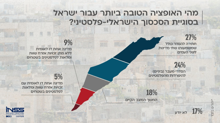 סקר דעת קהל - האיומים על ישראל (צילום: INSS - המכון למחקרי ביטחון לאומי)