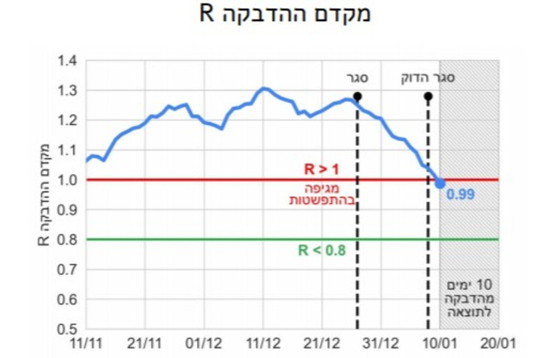 גרף מקדם ההדבקה R (צילום: באדיבות מרכז המידע והידע הלאומי למערכה בקורונה)